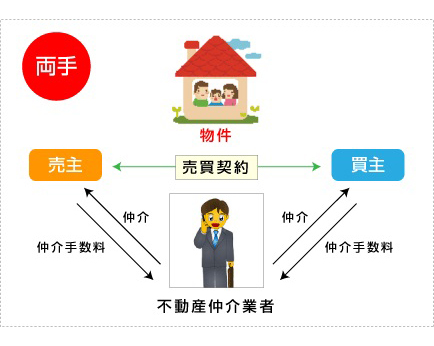 【case1】仲介業者が1社である場合