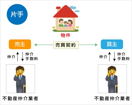 【case2】仲介業者が2社いる場合